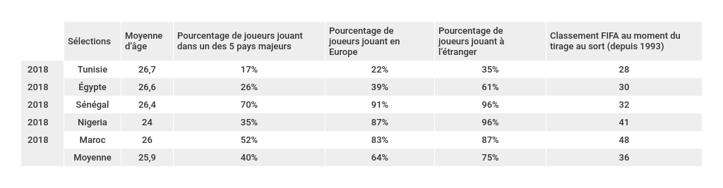 bilan-caracteristiques-effectifs-sélections-africaines-coupe-du-monde-2018-foot-dinfographies