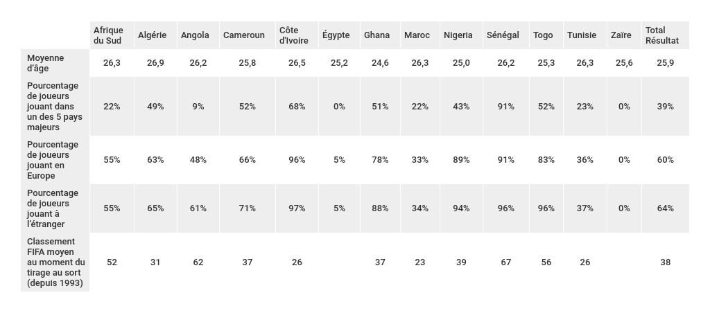 bilan-caracteristiques-effectifs-sélections-africaines-coupe-du-monde-foot-dinfographies