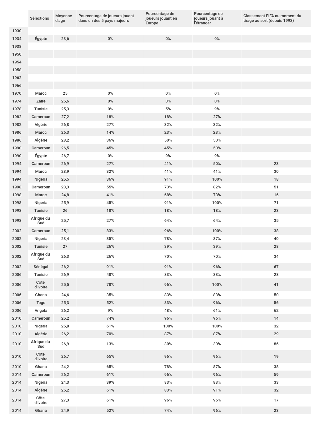 bilan-caracteristiques-effectifs-sélections-africaines-par-edition-coupe-du-monde-foot-dinfographies