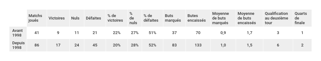 bilan-statistiques-avant-apres-1998-sélections-africaines-coupe-du-monde-foot-dinfographies