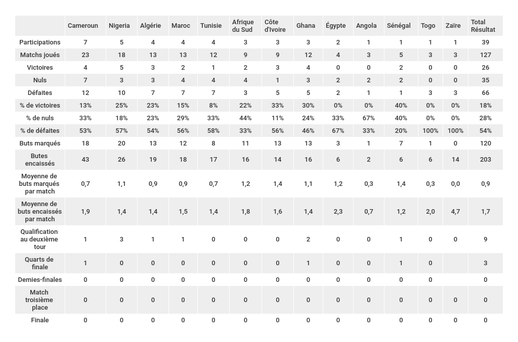 bilan-statistiques-sélections-africaines-coupe-du-monde-foot-dinfographies