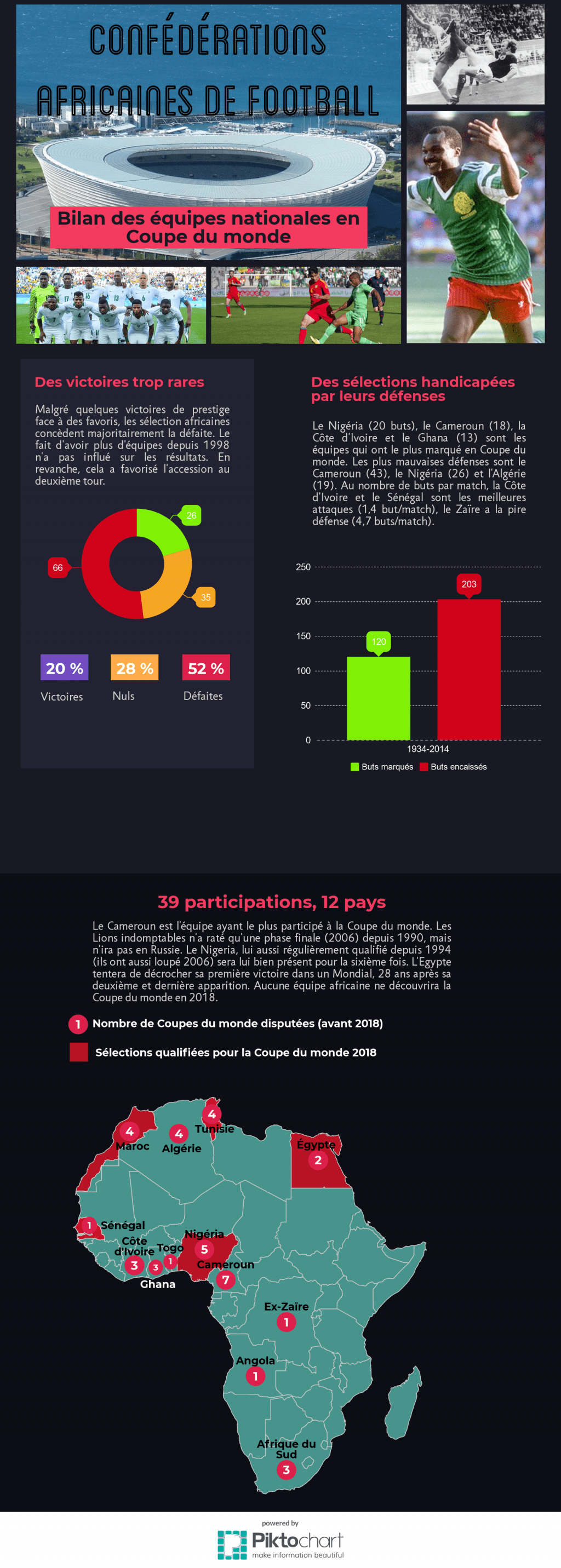 sélections-afrique-coupe-du-monde-foot-dinfographies