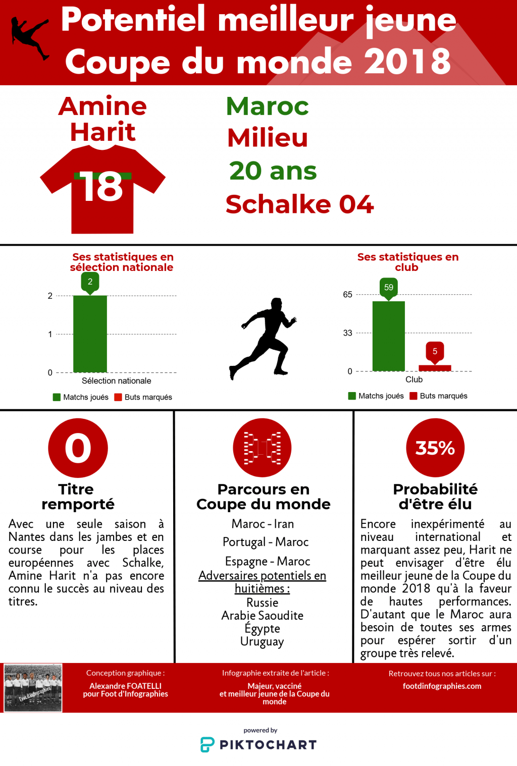 amine-harit-meilleur-jeune-cdm-2018-foot-dinfographies