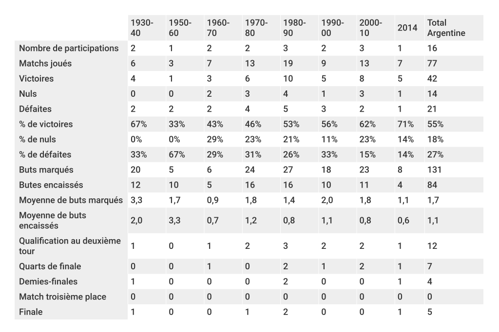 bilan-argentine-décennie-coupe-du-monde-foot-dinfographies