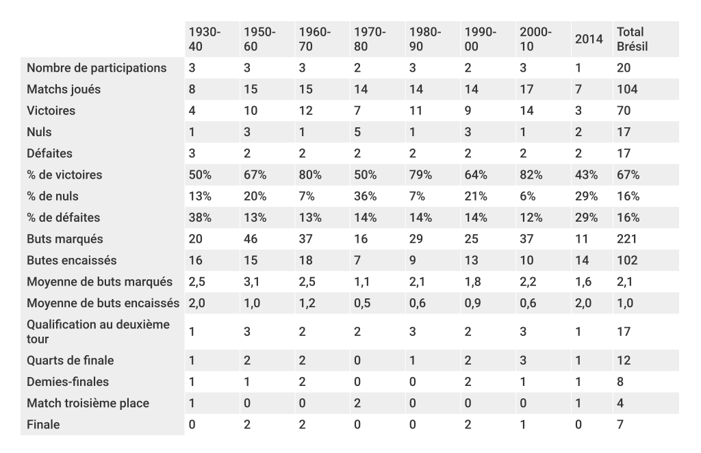 bilan-bresil-décennie-coupe-du-monde-foot-dinfographies