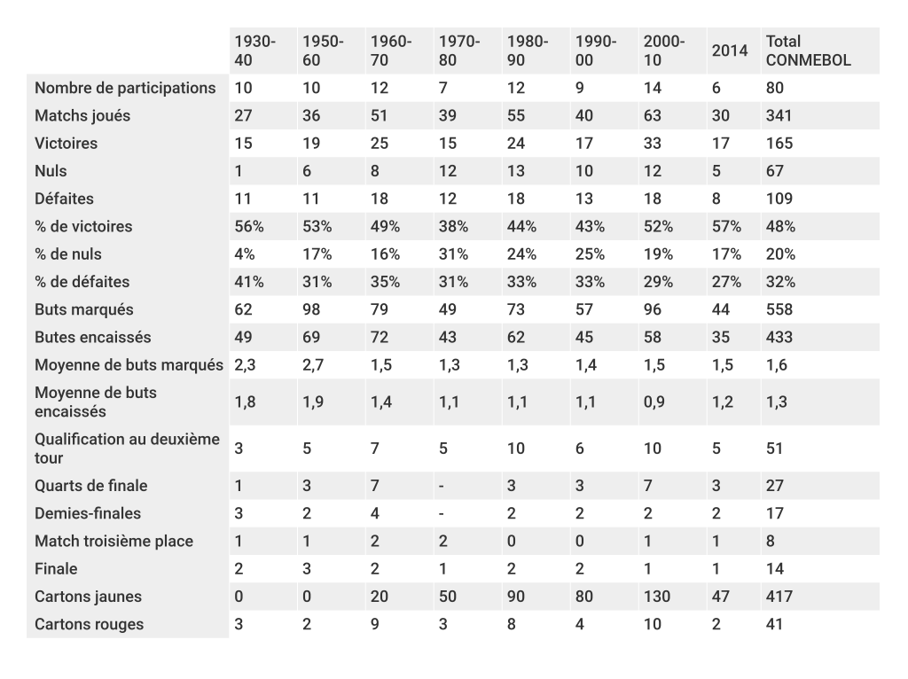 bilan-conmebol-décennie-coupe-du-monde-foot-dinfographies