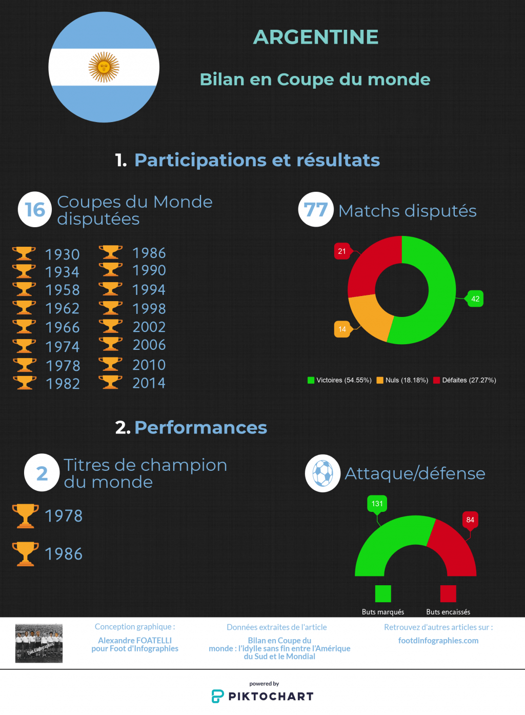 bilan-coupe-du-monde-argentine-foot-dinfographies
