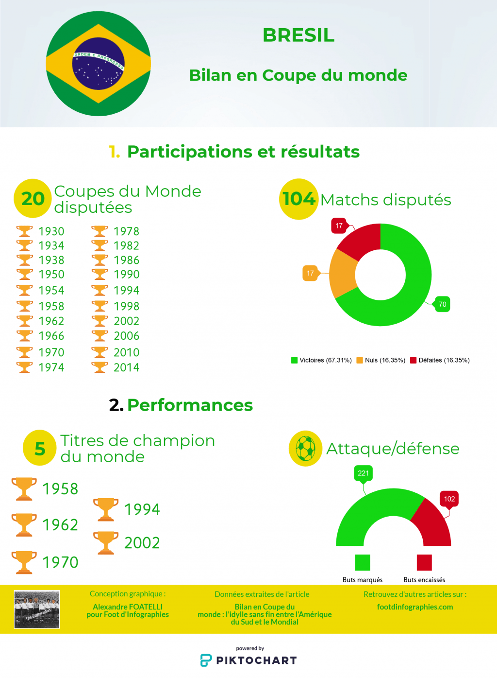 bilan-coupe-du-monde-brésil-foot-dinfographies