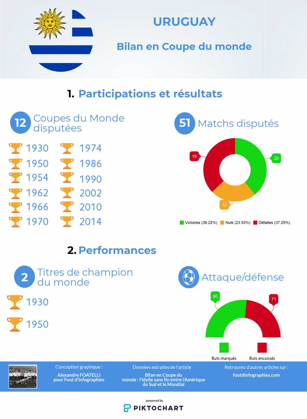 bilan-coupe-du-monde-uruguay-foot-dinfographies