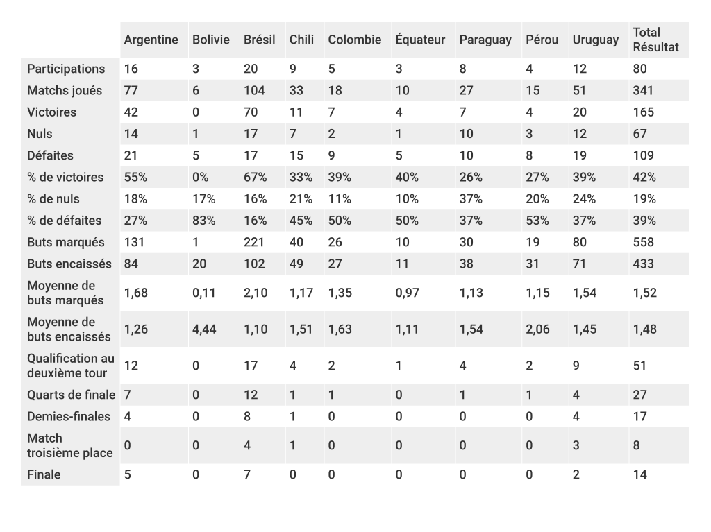 bilan-général-conmebol-coupe-du-monde-foot-dinfographies