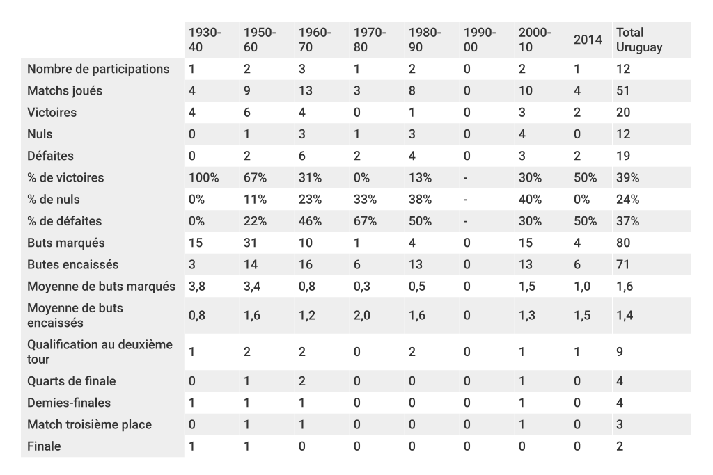 bilan-uruguay-décennie-coupe-du-monde-foot-dinfographies