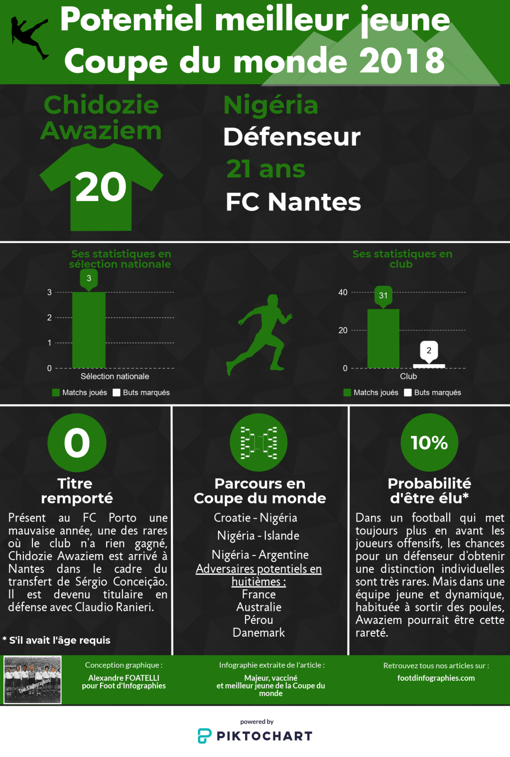 chidozie-awaziem-meilleur-jeune-cdm-2018-foot-dinfographies