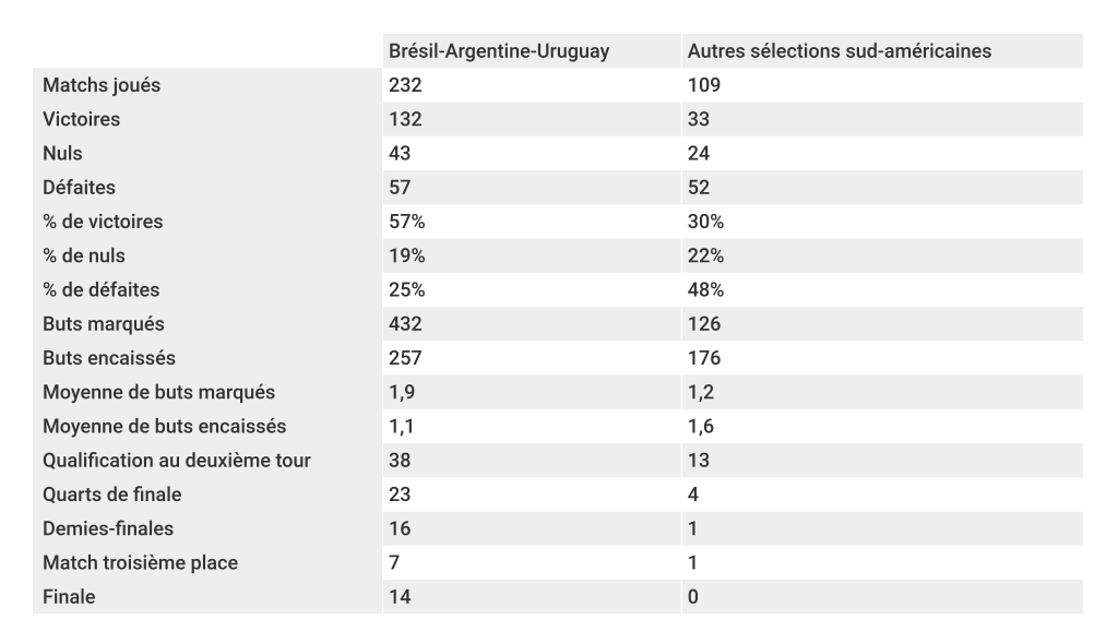 comparatif-coupe-du-monde-bresil-argentine-uruguay-vs-autres-equipes-conmebol-foot-dinfographies