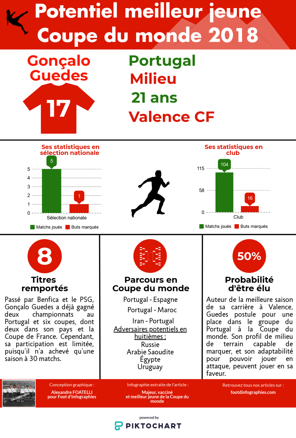 gonçalo-guedes-meilleur-jeune-cdm-2018-foot-dinfographies