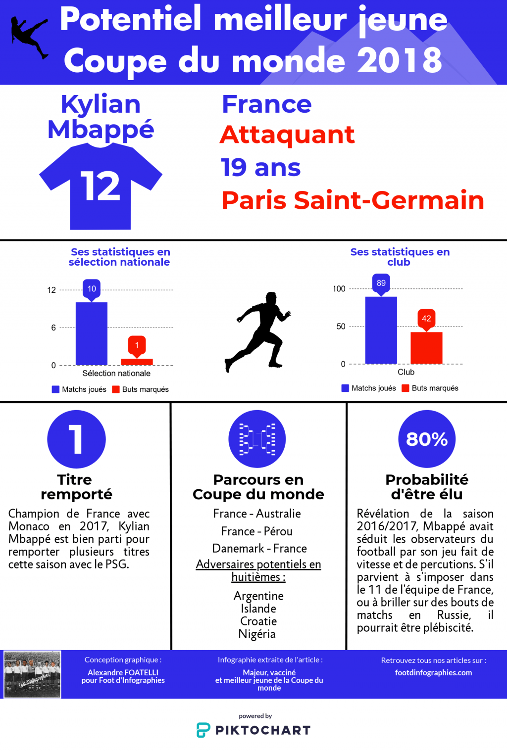 kylian-mbappé-meilleur-jeune-cdm-2018-foot-dinfographies