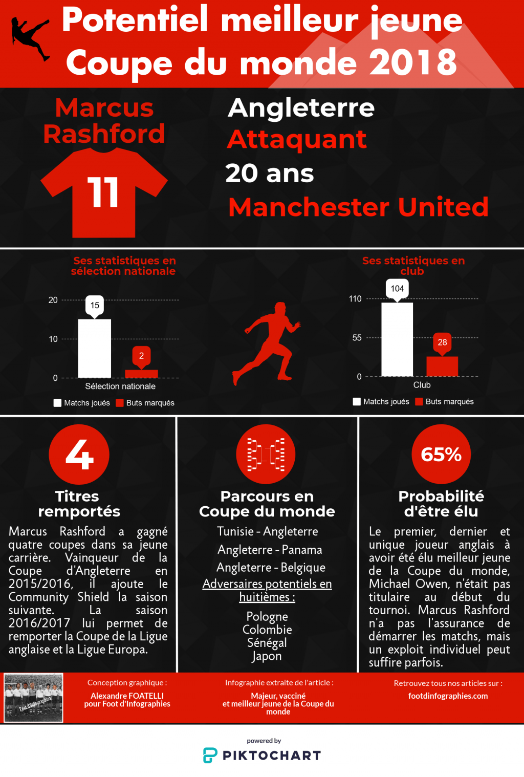 marcus-rashford-meilleur-jeune-cdm-2018-foot-dinfographies