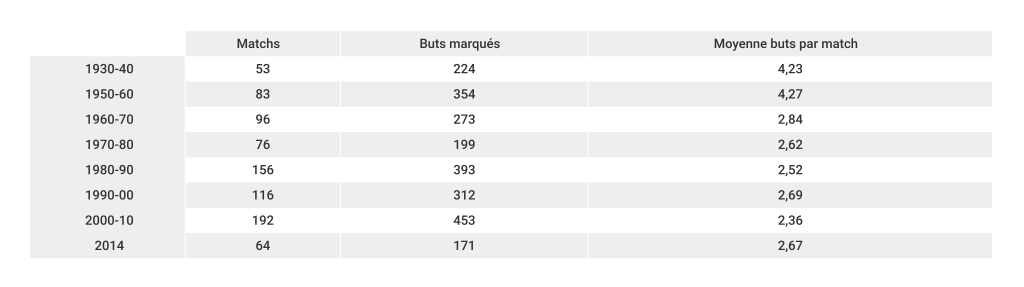 moyenne-de-buts-coupe-du-monde-décennies-foot-dinfographies