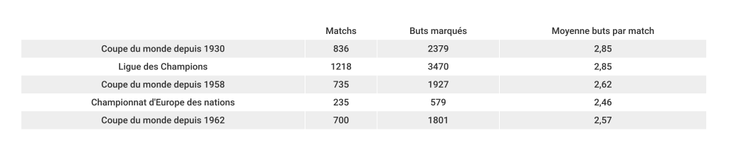 moyenne-de-buts-coupe-du-monde-ldc-euro-foot-dinfographies
