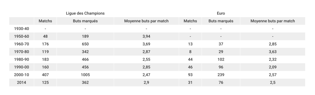 moyenne-de-buts-ldc-euro-décennies-foot-dinfographies