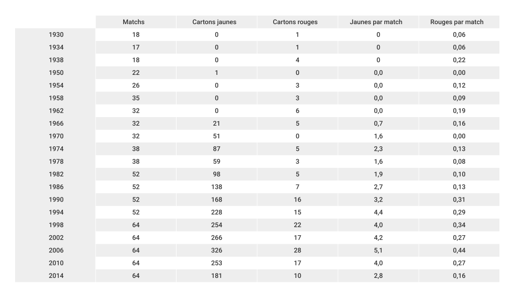 nombre-cartons-en-coupe-du-monde-foot-dinfographies