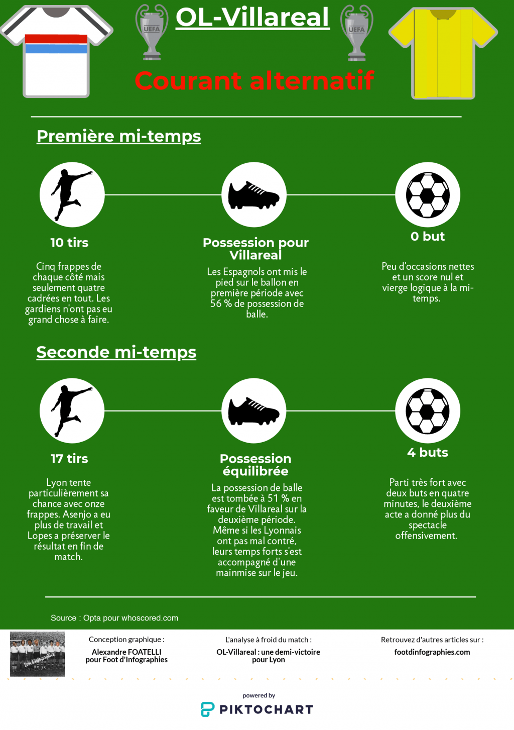 ol-villareal-courant-alternatif-foot-dinfographies