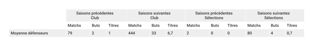 tableau-meilleurs-jeunes-défenseurs-foot-dinfographies