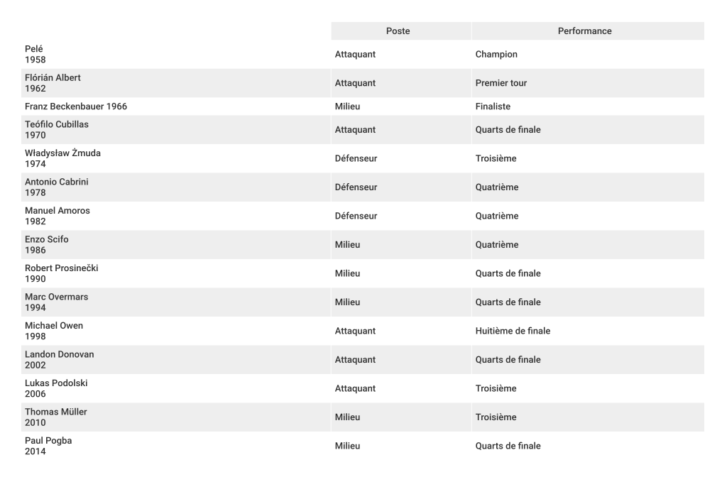 tableau-meilleurs-jeunes-postes-performance-foot-dinfographies