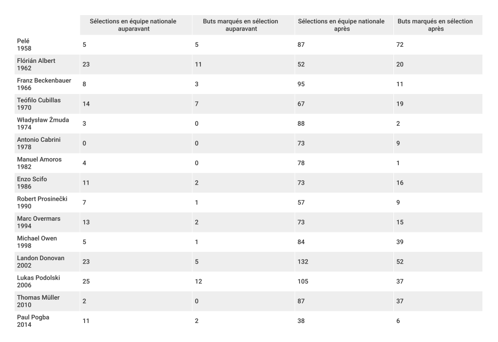 tableau-meilleurs-jeunes-sélection-avant-après-foot-dinfographies