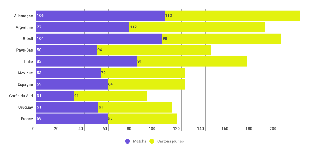 top-10-equipes-plus-avertis-en-coupe-du-monde-foot-dinfographies