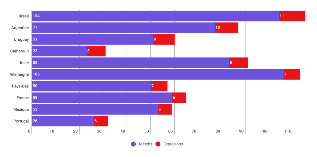 top-10-equipes-plus-expulsés-en-coupe-du-monde-foot-dinfographies