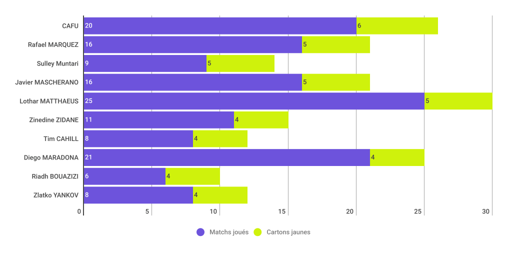 top-10-joueurs-plus-avertis-en-coupe-du-monde-foot-dinfographies