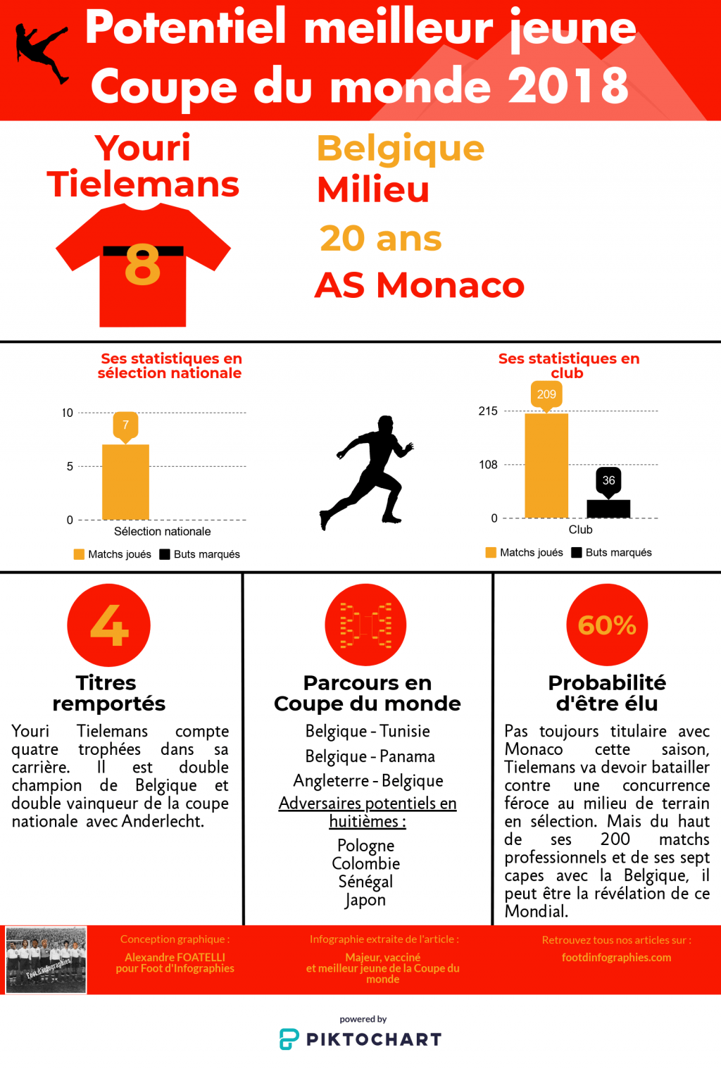youri-tielemans-meilleur-jeune-cdm-2018-foot-dinfographies