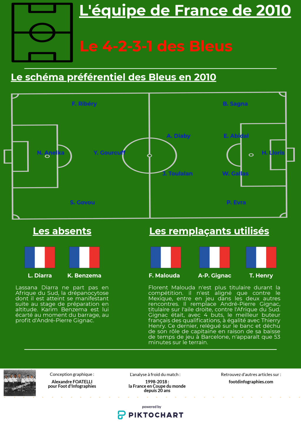 4-2-3-1-france-2010-foot-dinfographies