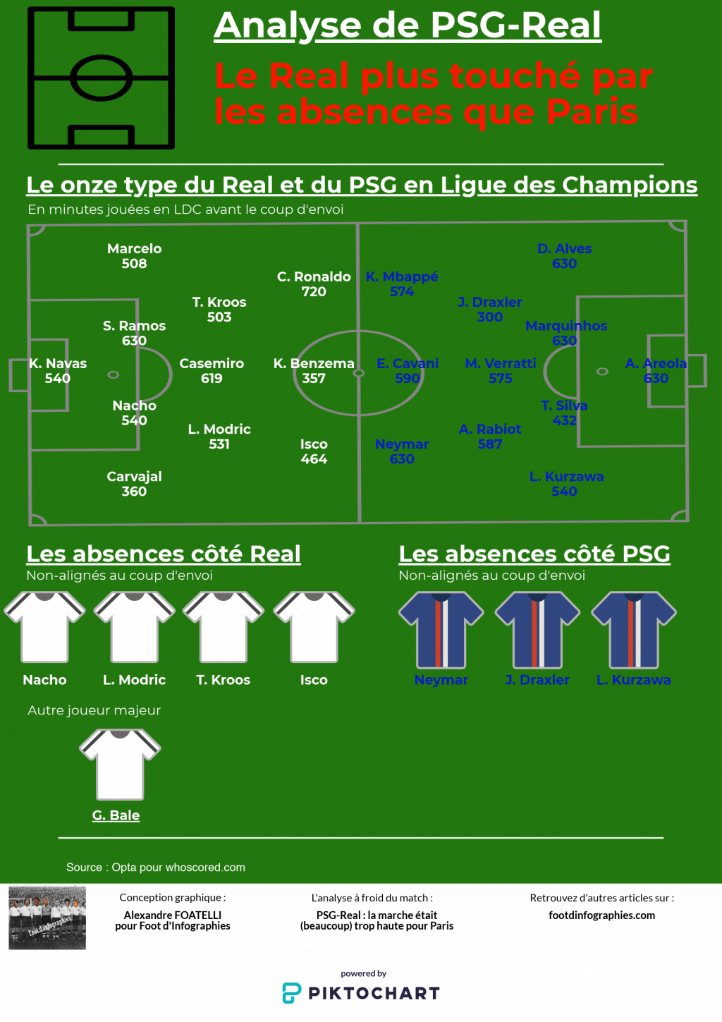 absences-psg-real-ldc-foot-dinfographies