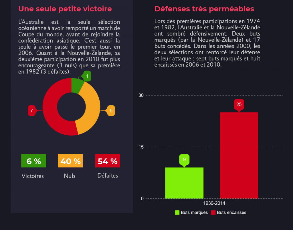 bilan-ofc-en-coupe-du-monde-foot-dinfographies-01