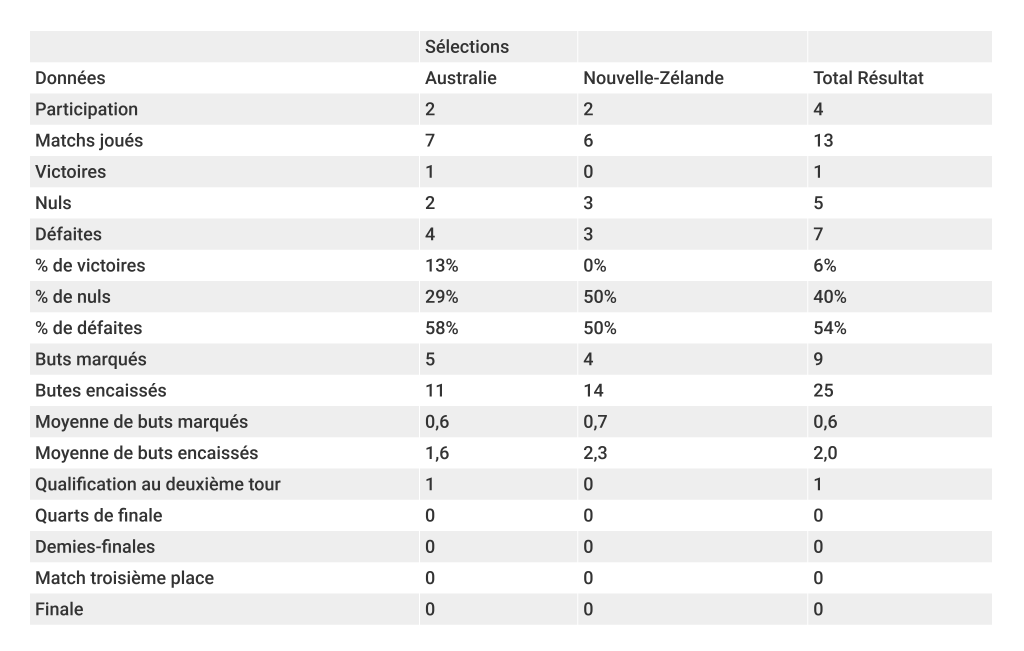 bilan-ofc-en-coupe-du-monde-global-foot-dinfographies