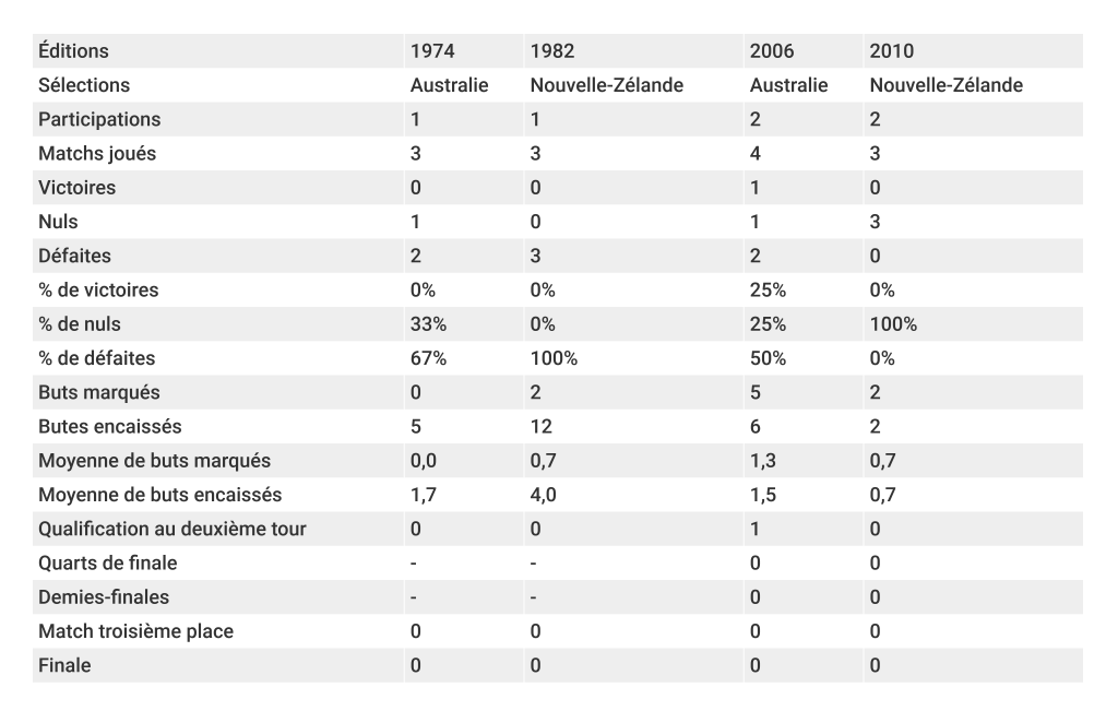 bilan-ofc-en-coupe-du-monde-par-edition-foot-dinfographies