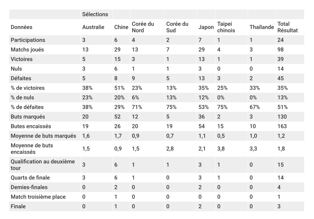 coupe-du-monde-féminine-bilan-afc-foot-dinfographies