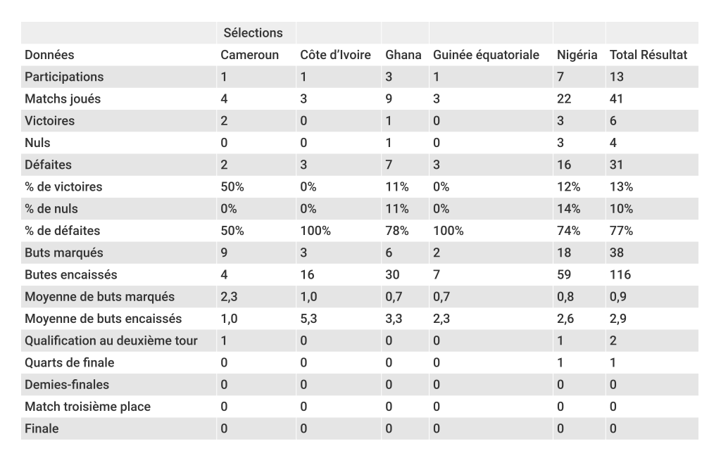 coupe-du-monde-féminine-bilan-caf-foot-dinfographies