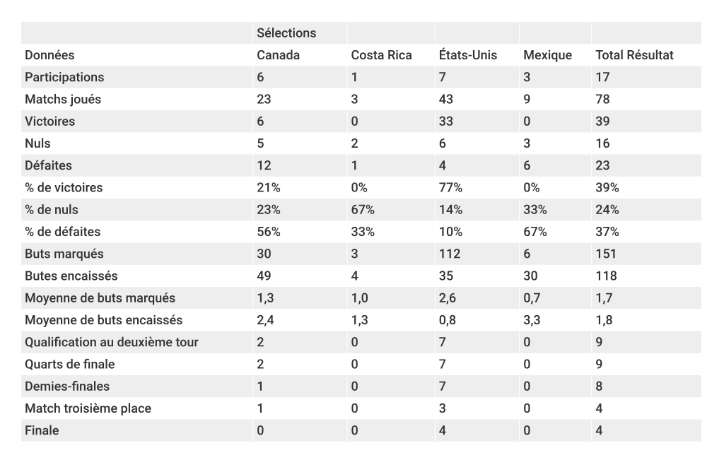 coupe-du-monde-féminine-bilan-concacaf-foot-dinfographies