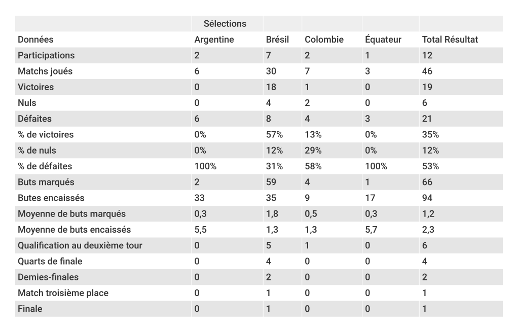 coupe-du-monde-féminine-bilan-conmebol-foot-dinfographies