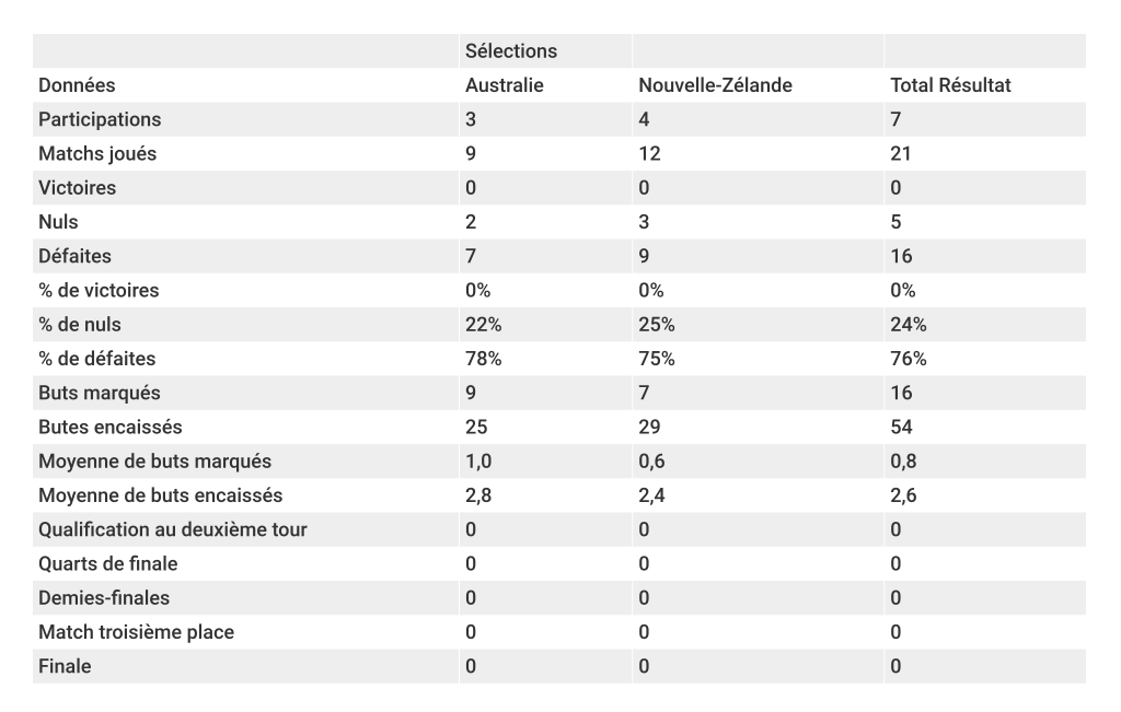 coupe-du-monde-féminine-bilan-ofc-foot-dinfographies