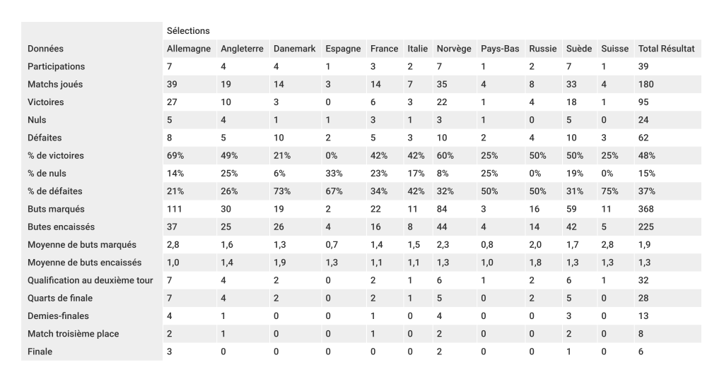 coupe-du-monde-féminine-bilan-uefa-foot-dinfographies