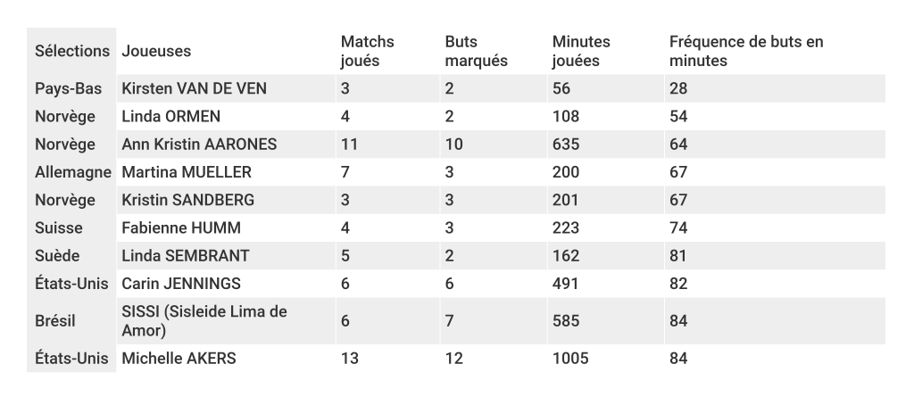 coupe-du-monde-féminine-buteuses-plus-regulieres-foot-dinfographies