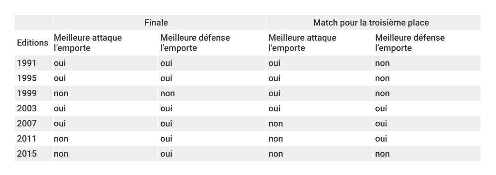 coupe-du-monde-féminine-meilleures-attaques-défenses-resultats-foot-dinfographies