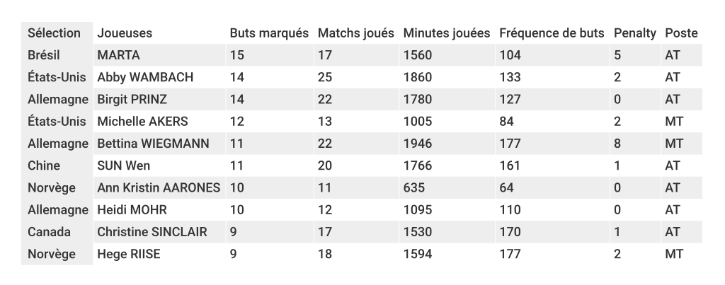 coupe-du-monde-féminine-meilleures-buteuses-foot-dinfographies