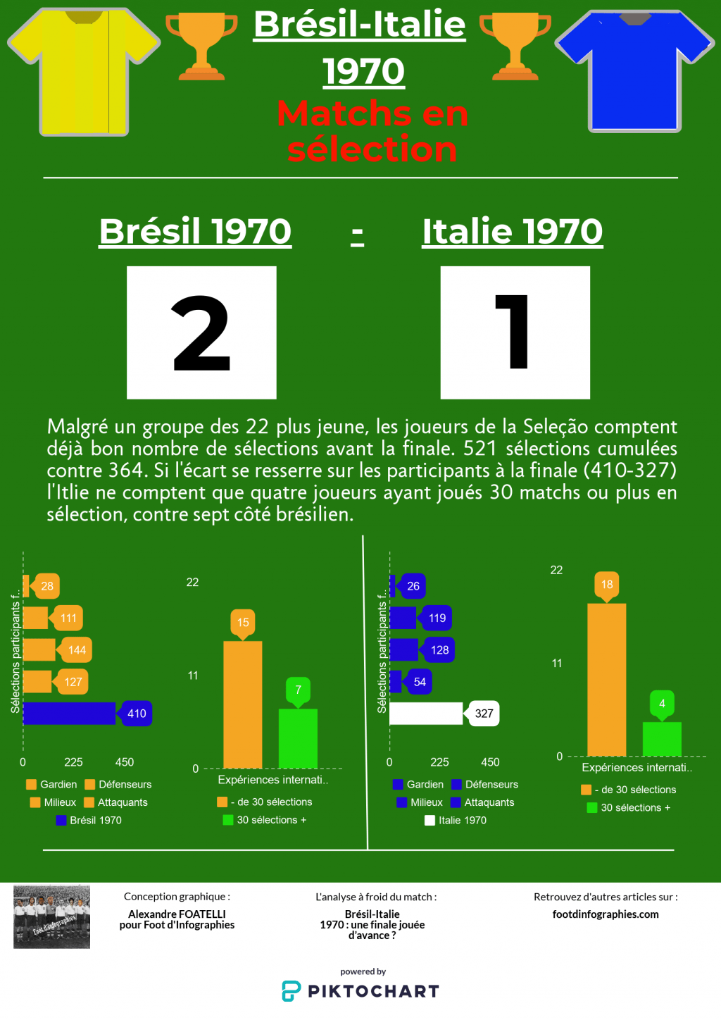 replay-game-bresil-italie-1970-matchs-en-sélection-foot-dinfographies