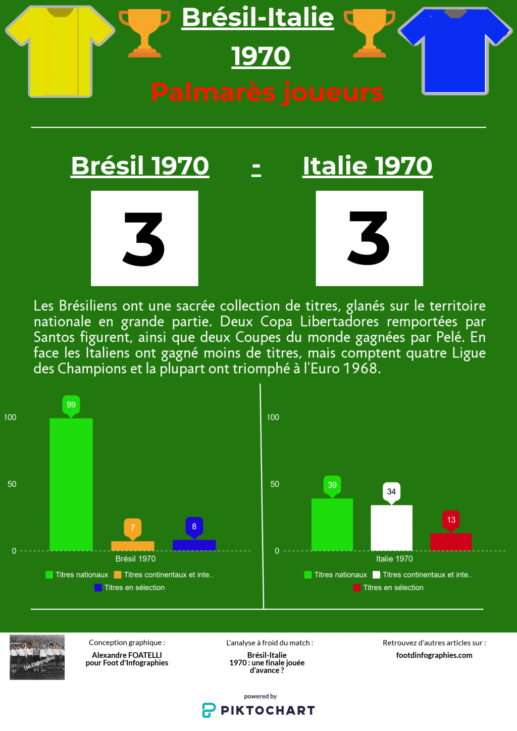 replay-game-bresil-italie-1970-palmarès-joueurs-foot-dinfographies