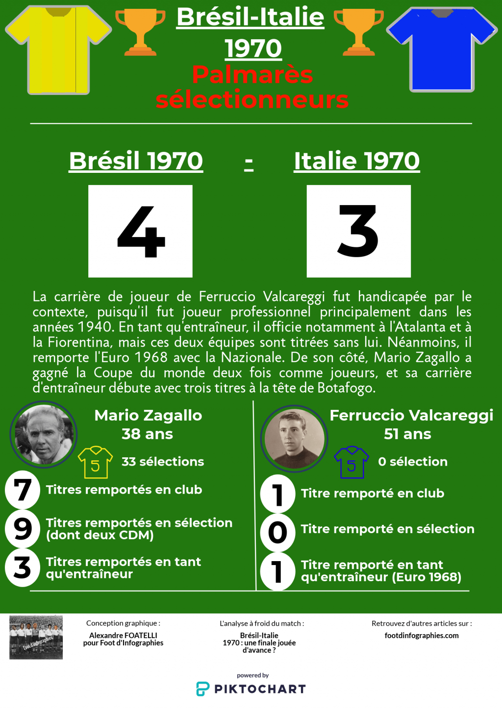 replay-game-bresil-italie-1970-palmarès-sélectionnaurs-foot-dinfographies