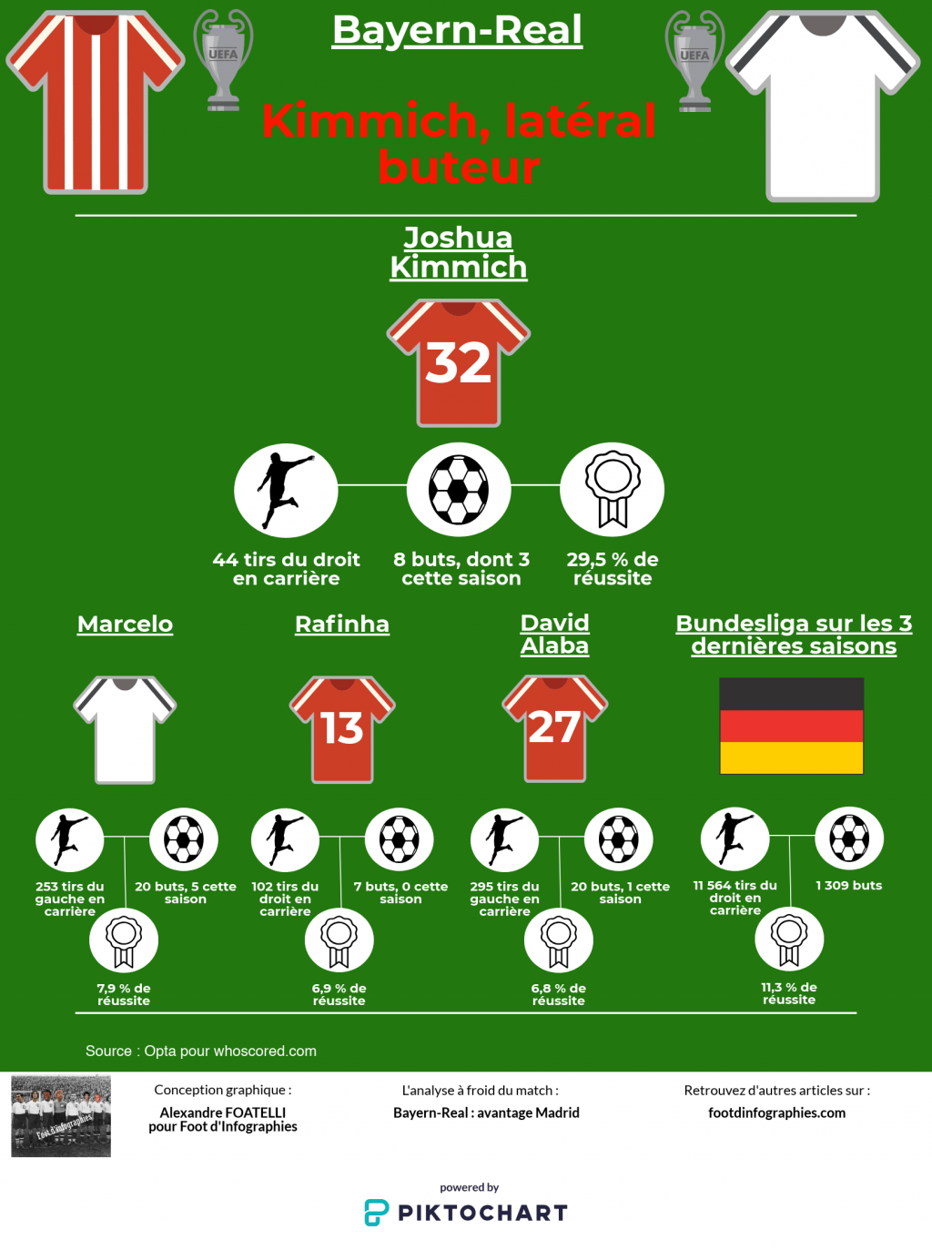 analyse-bayern-real-ldc-kimmich-lateral-buteur-foot-dinfographies